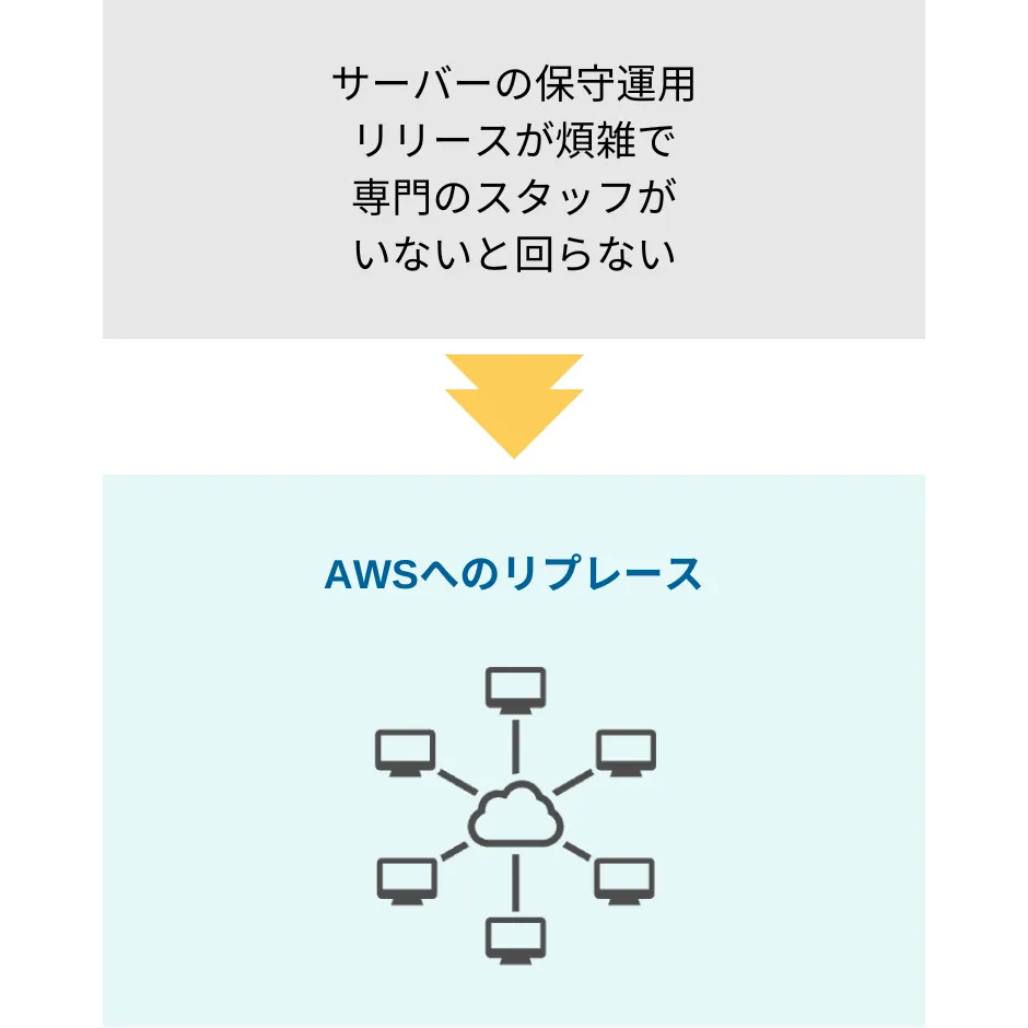 導入事例の紹介